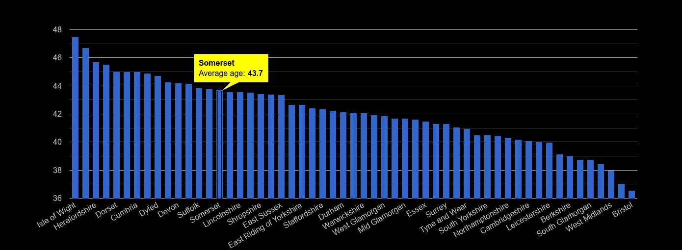 Somerset average age rank by year