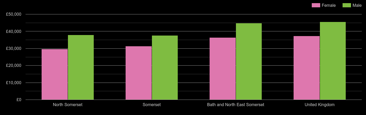 Somerset average salary comparison by sex