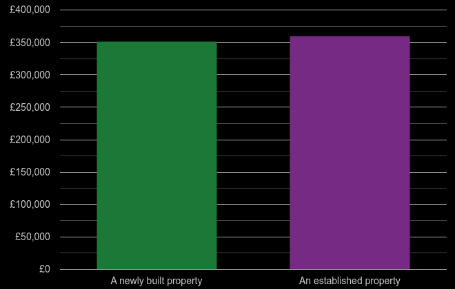 Somerset cost comparison of new homes and older homes