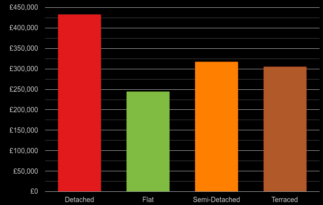 Somerset cost comparison of new houses and new flats