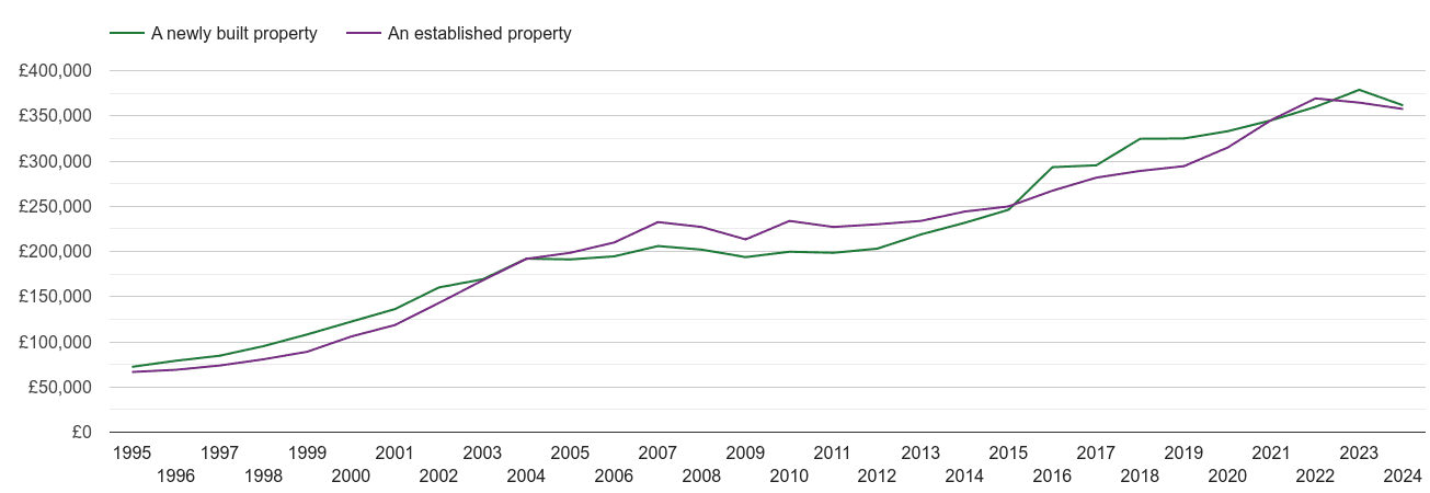 Somerset house prices new vs established