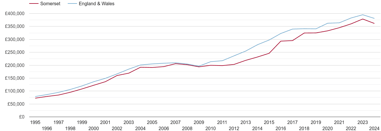 Somerset new home prices