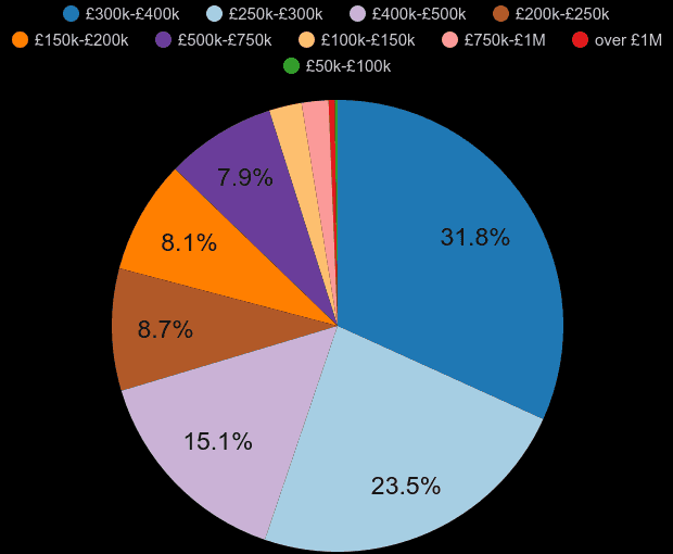 Somerset new home sales share by price range