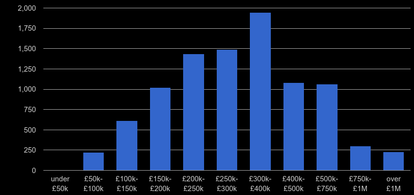 Somerset property sales by price range