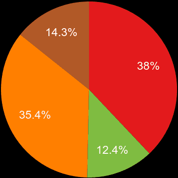 Somerset sales share of new houses and new flats