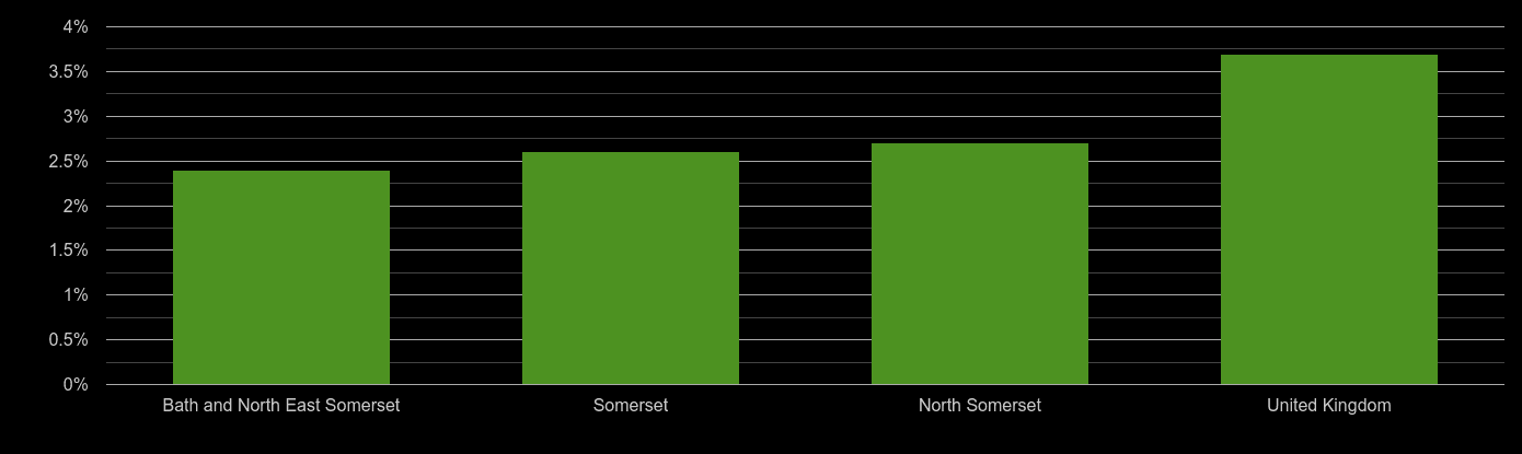 Somerset unemployment rate comparison