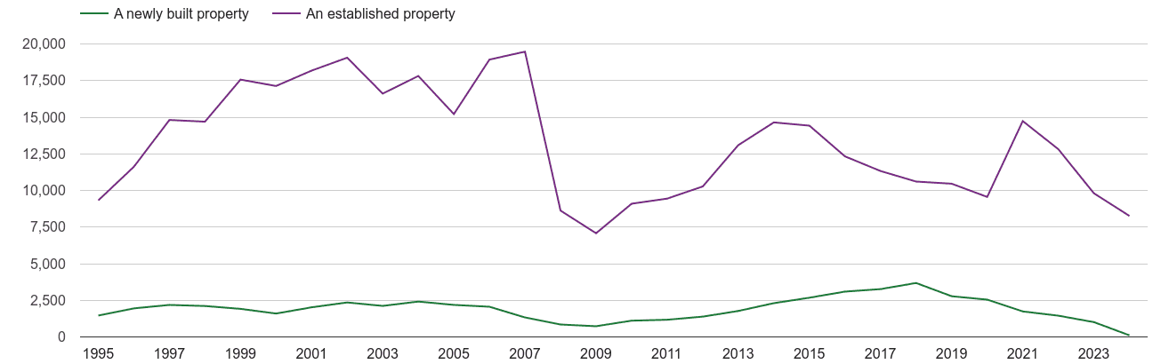 South East London annual sales of new homes and older homes