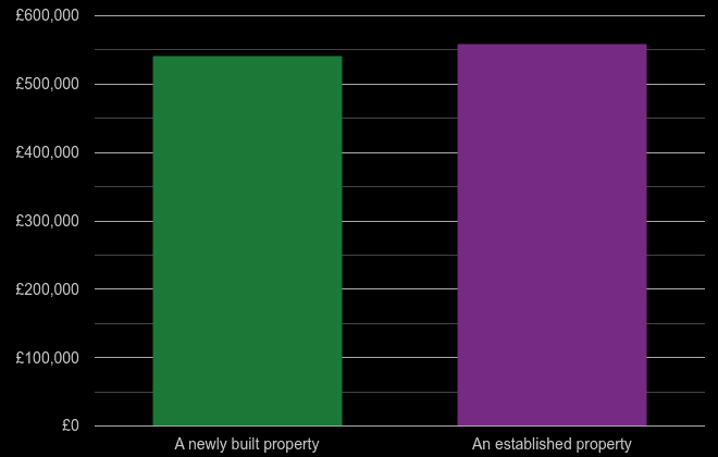 South East London cost comparison of new homes and older homes