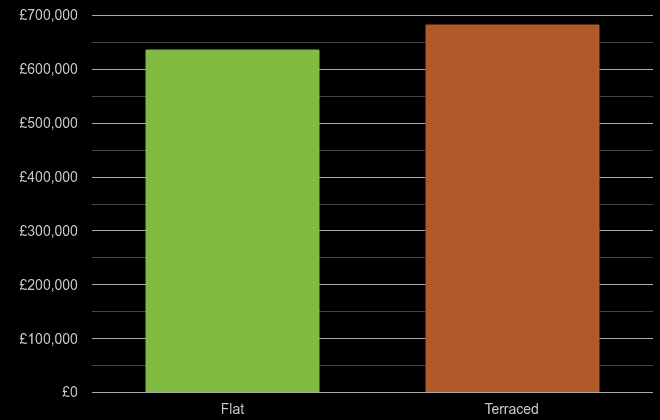 South East London cost comparison of new houses and new flats