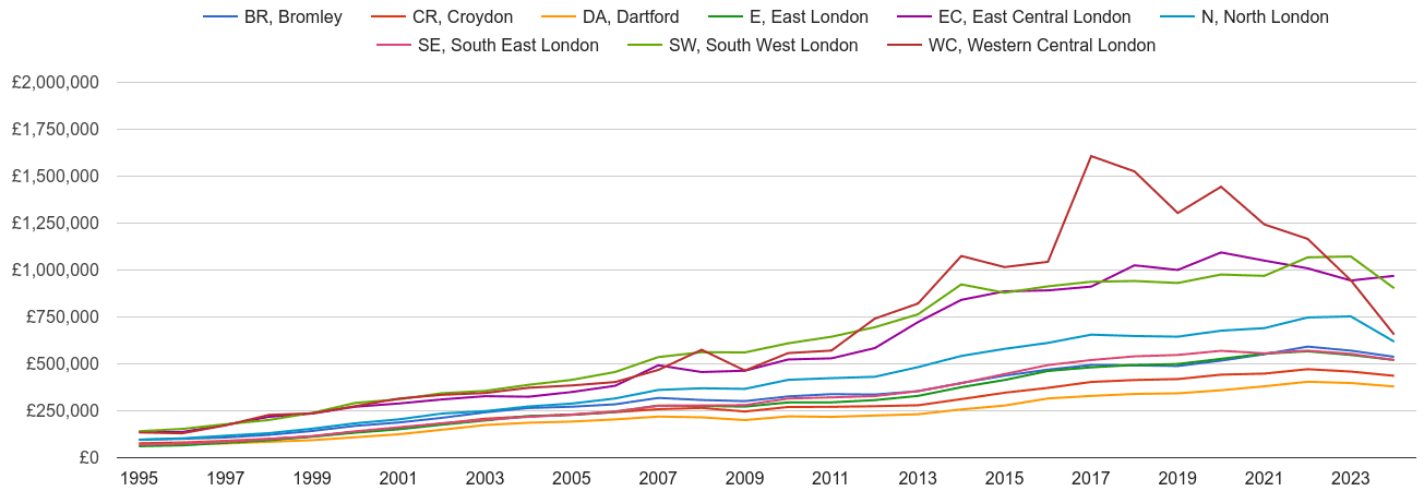 South East London house prices and nearby areas
