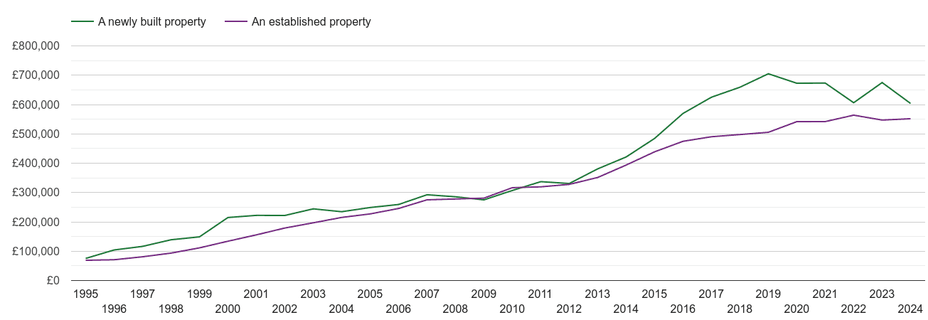 South East London house prices new vs established