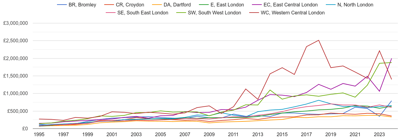 South East London new home prices and nearby areas