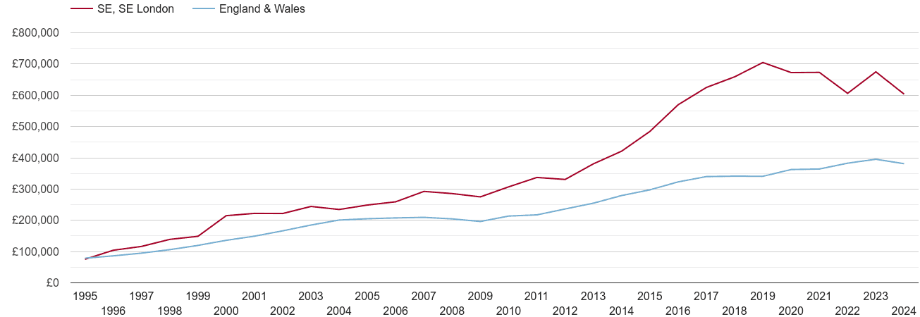 South East London new home prices