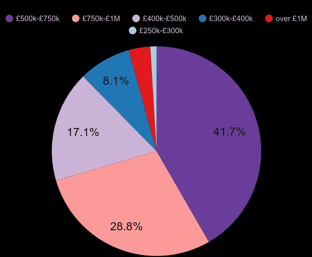 South East London new home sales share by price range