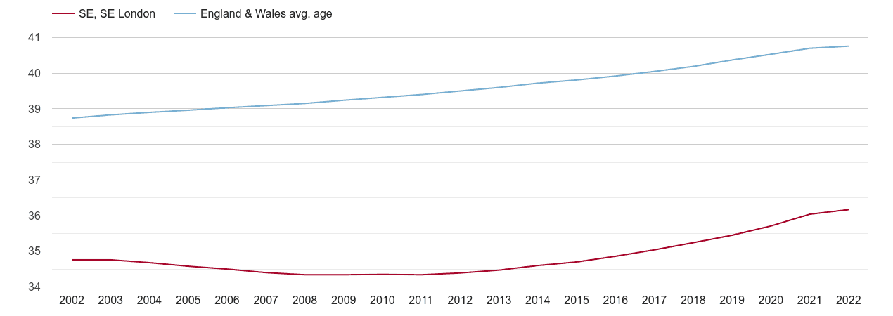 South East London population average age by year