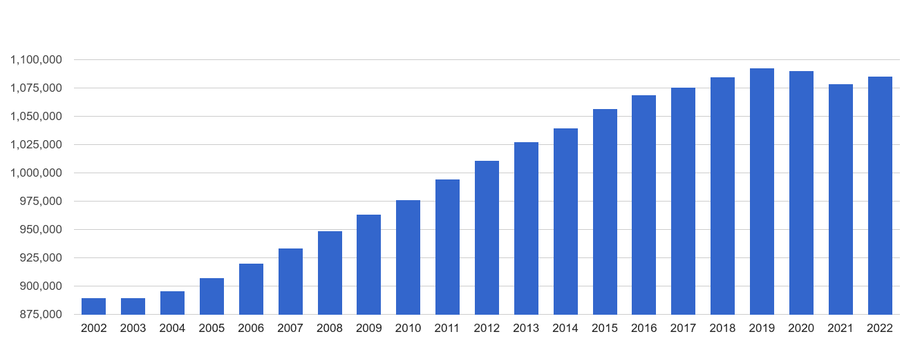 South East London population growth