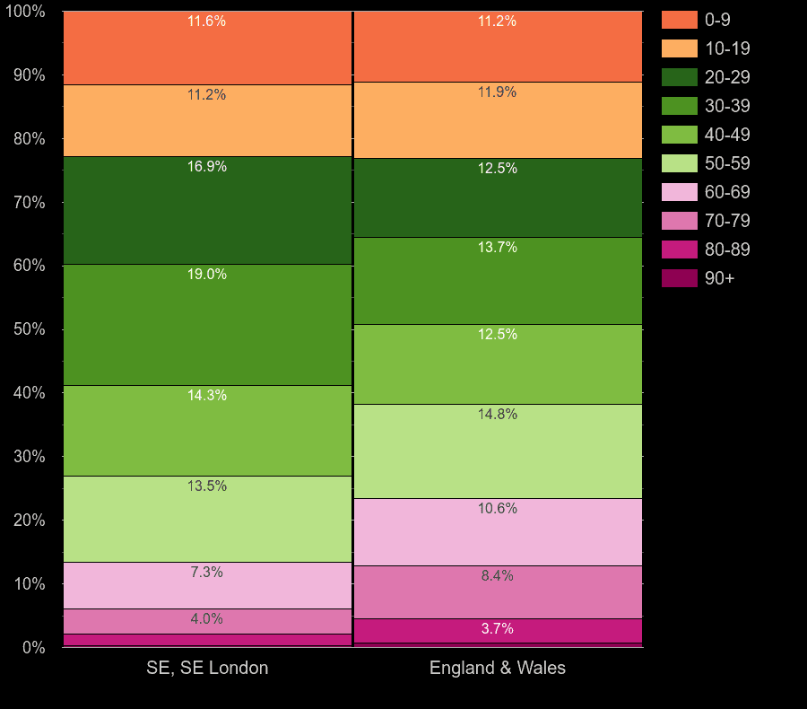 South East London population share by decade of age by year