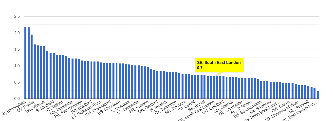 South East London possession of weapons crime rate rank