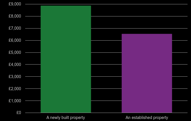 South East London price per square metre for newly built property