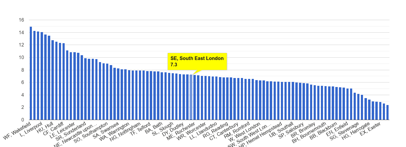 South East London public order crime rate rank