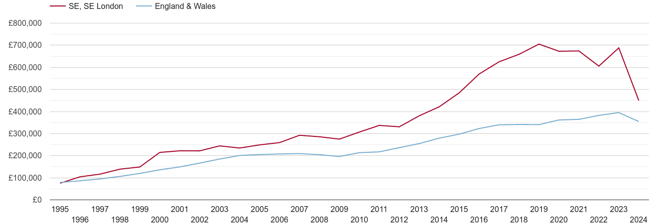 South East London real new home prices