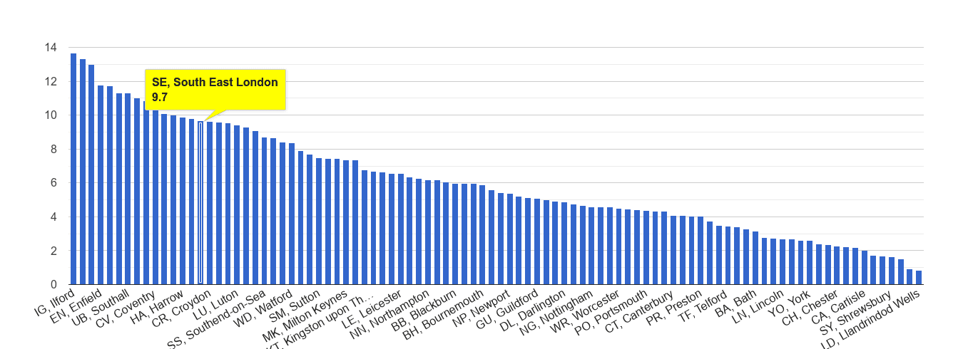 South East London vehicle crime rate rank
