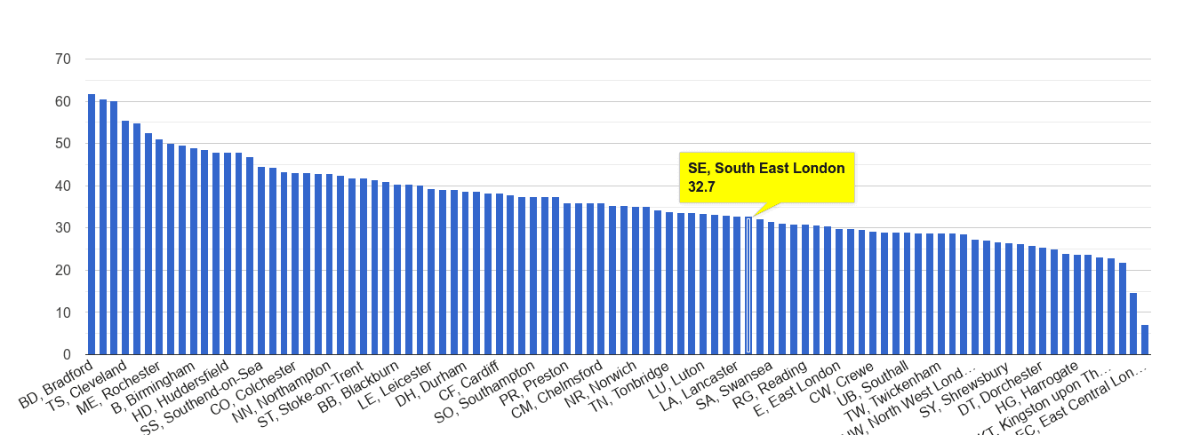 South East London violent crime rate rank