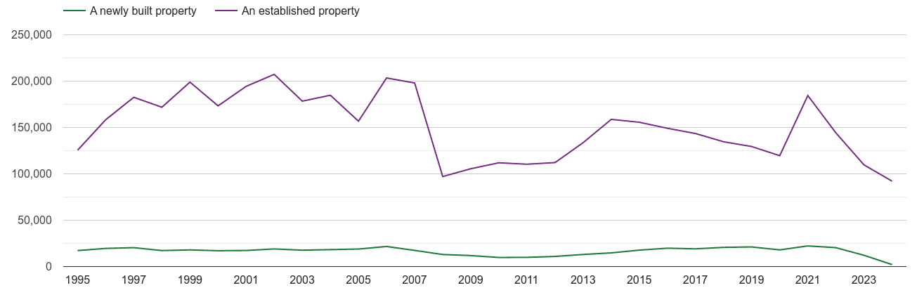 South East annual sales of new homes and older homes