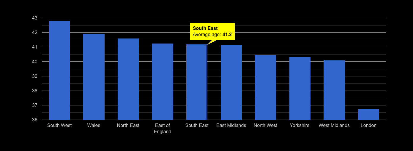 South East average age rank by year