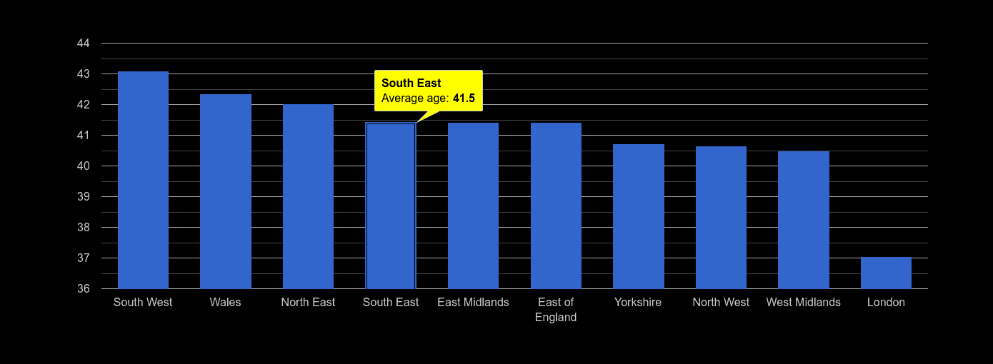 South East average age rank by year