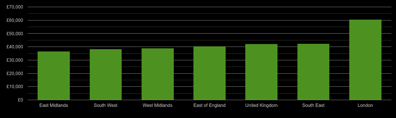 South East average salary comparison
