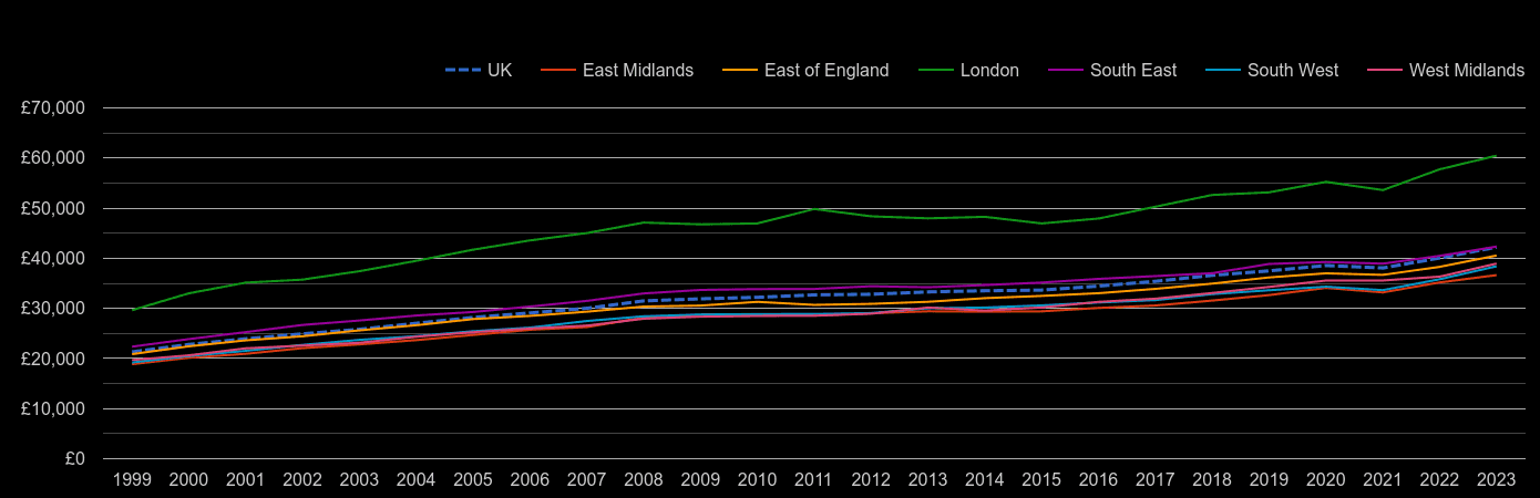 South East average salary by year