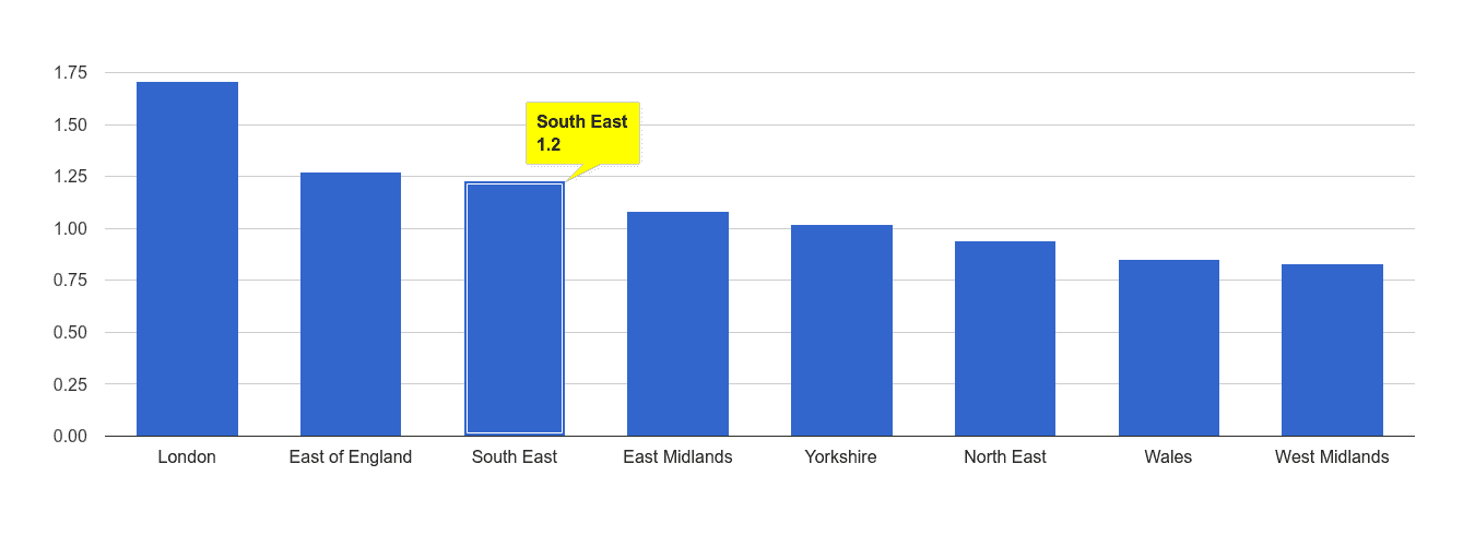 South East bicycle theft crime rate rank