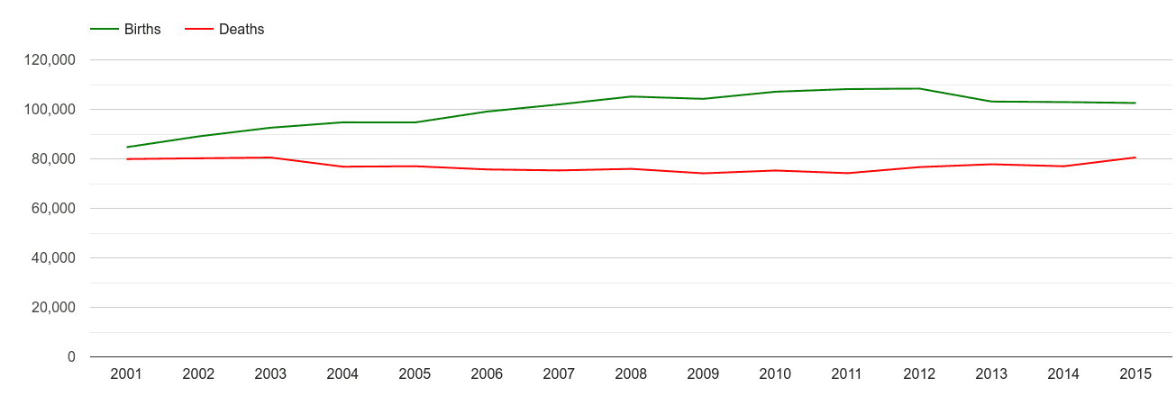 South East births and deaths