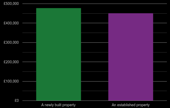 South East cost comparison of new homes and older homes
