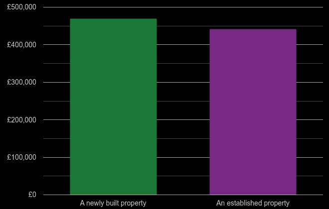 South East cost comparison of new homes and older homes