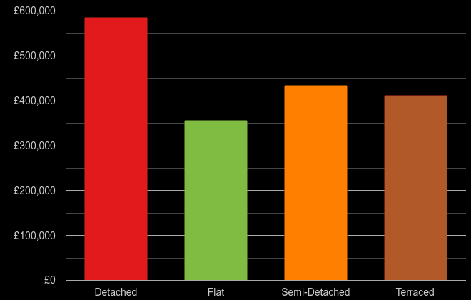 South East cost comparison of new houses and new flats