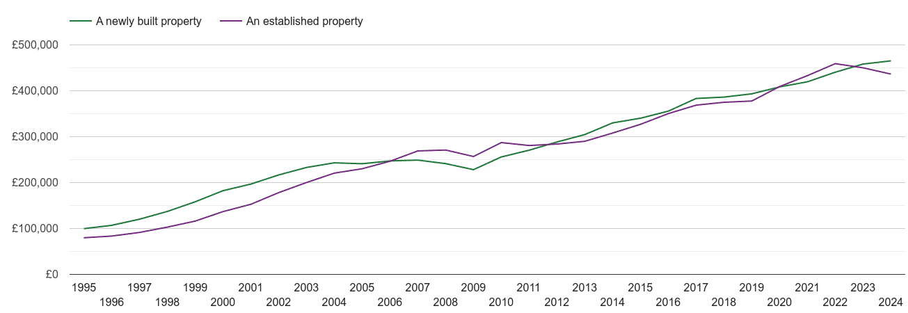 South East house prices new vs established