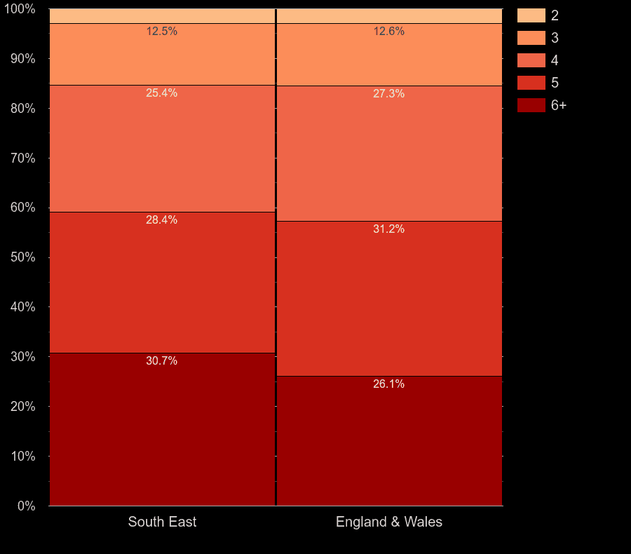 South East houses by number of rooms