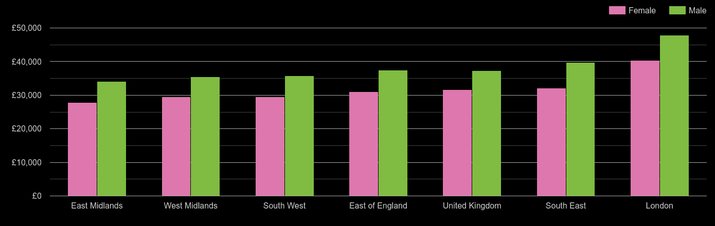 South East median salary comparison by sex