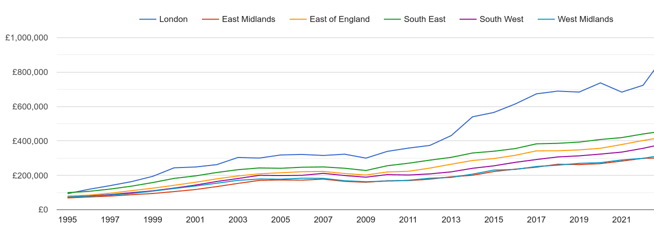 South East new home prices and nearby regions