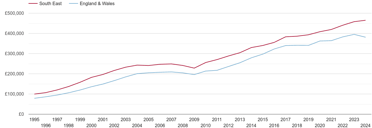 South East new home prices