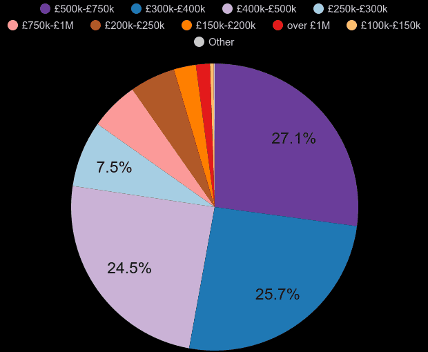 South East new home sales share by price range