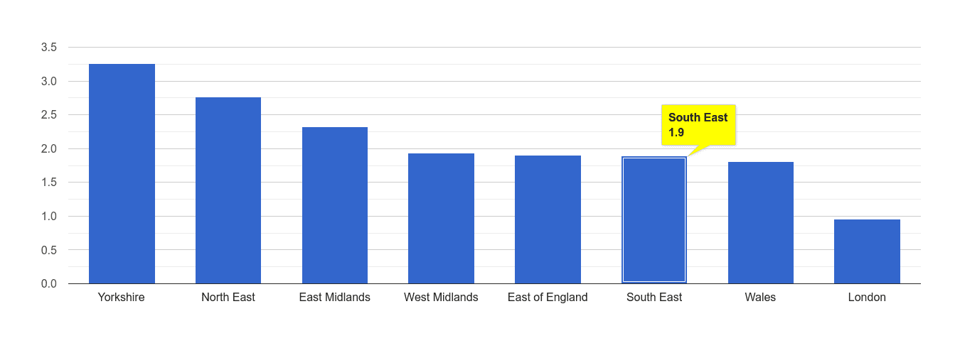 South East other crime rate rank