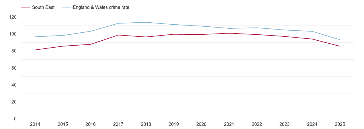 South East overall crime rate by year