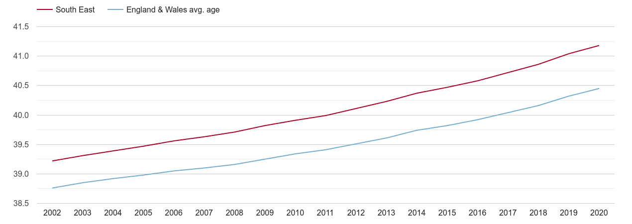 South East population average age by year