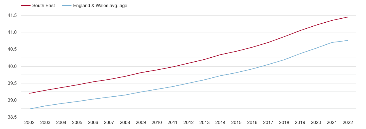 South East population average age by year