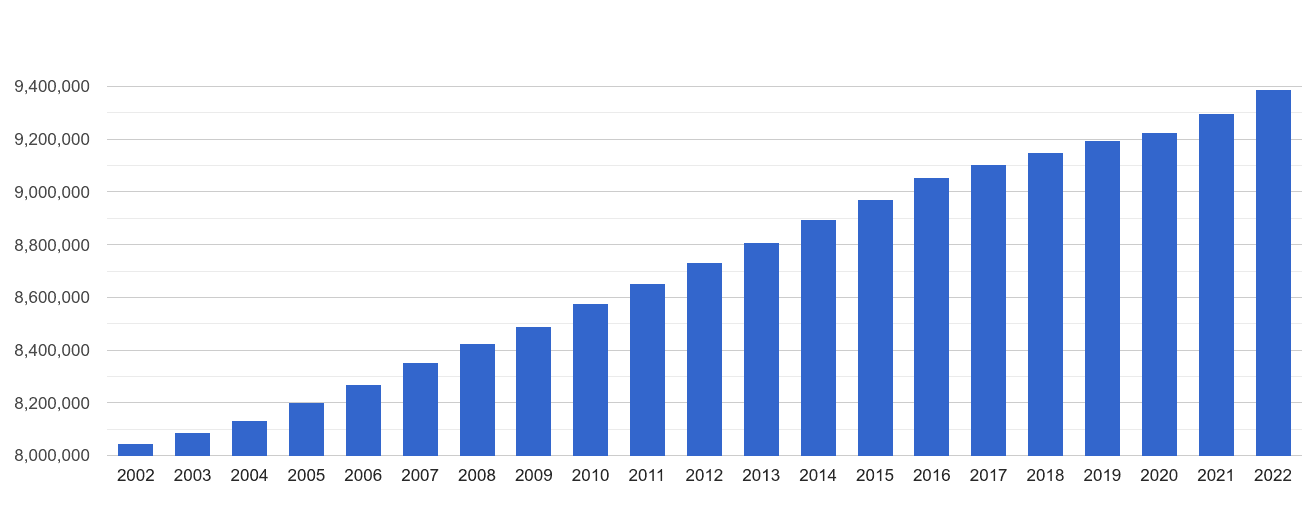 South East population growth