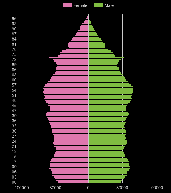 South East population pyramid by year
