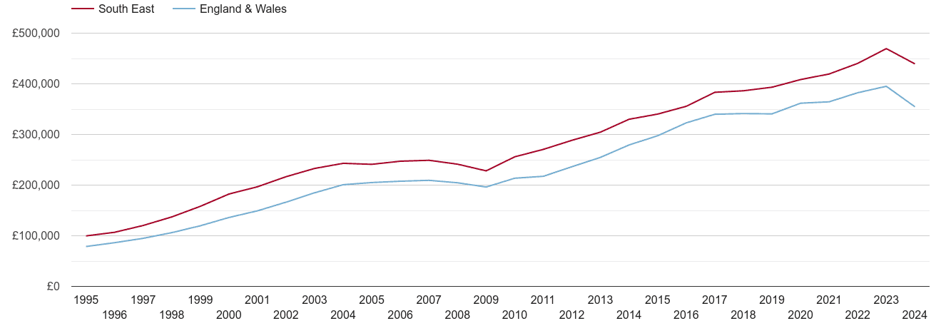 South East real new home prices